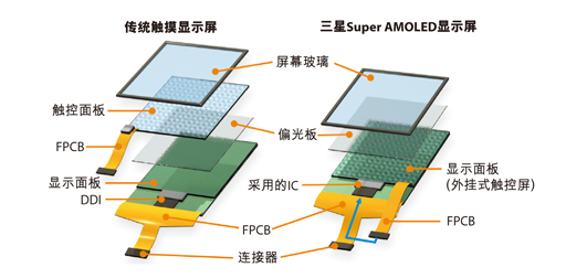 传统触控屏幕以及三星super amoled屏幕的差异