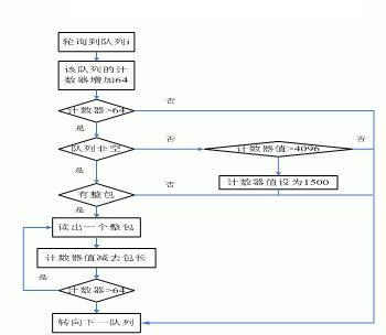 改进的drr合路调度流程图