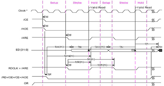 数字信号处理器tms320c6416,可编程逻辑器件spartan3e构成的高速数据