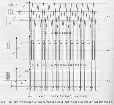 对应的输入端的可调电压信号,三角波及pwm波形,输出pwm电压波形以及