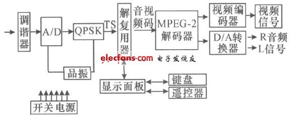 数字卫星接收机的工作原理与故障排除