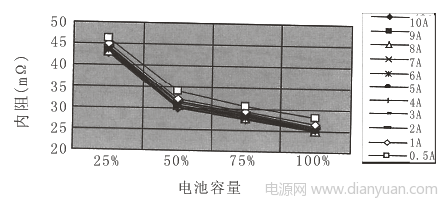 系统中的蓄电池电量估测设计    而图11为电池容量与电池内阻的关系图