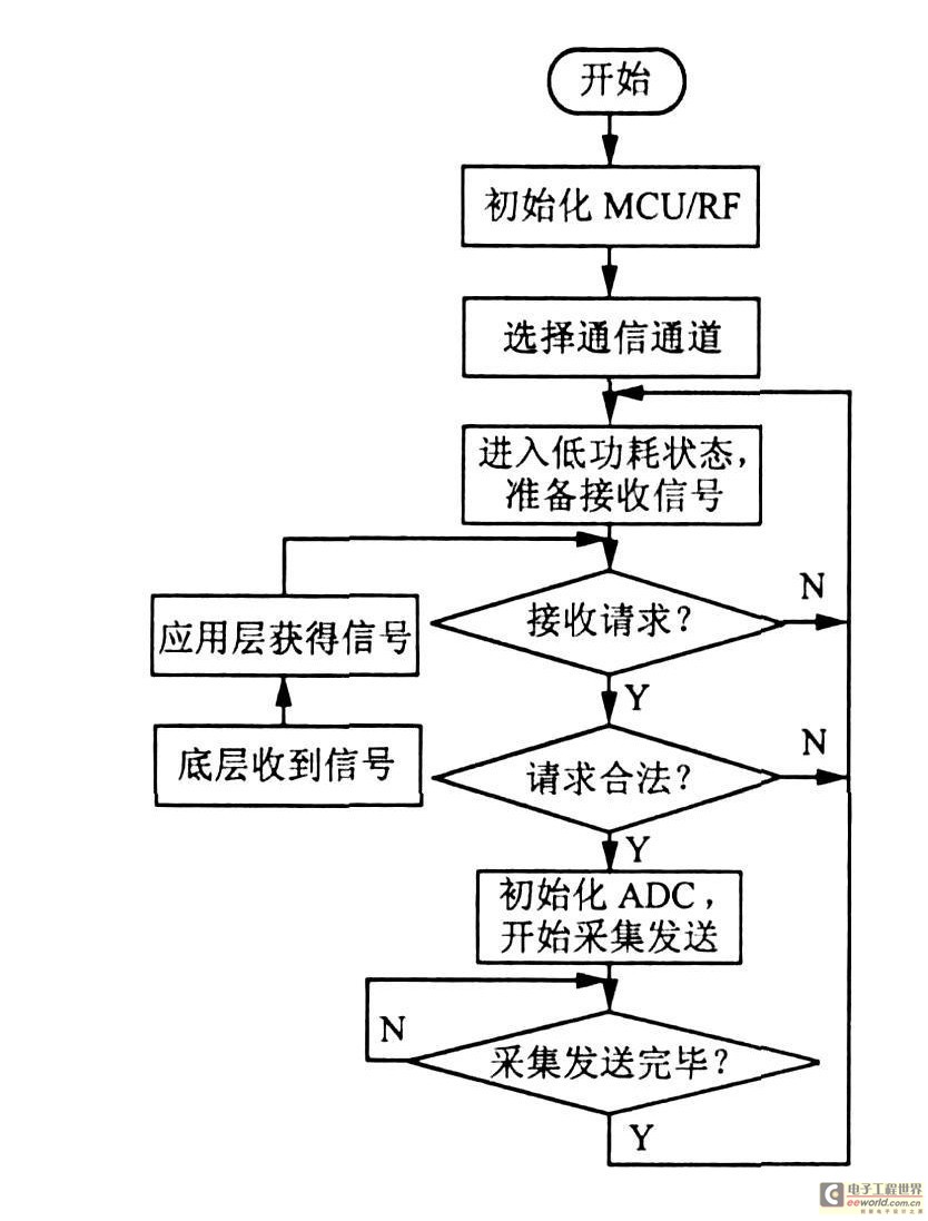 接收端软件流程图