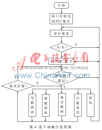 基于mfrc522的rfid读卡器模块设计