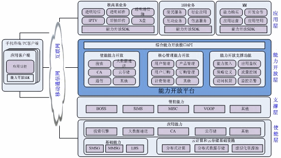 使能层专注于通信及网络能力,具有专业关键技术的应用能力的使能,包含