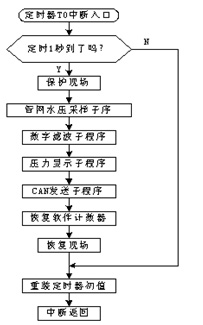 定时器t0中断的流程图