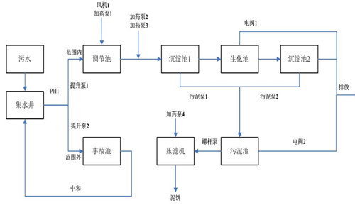 图3.1 系统工艺流程图