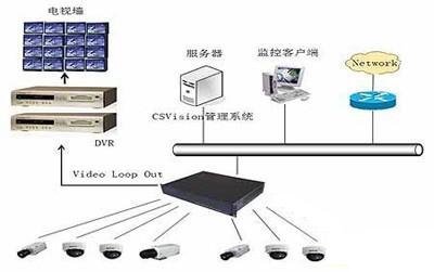 可以把原来的dvr与前端监控点之间网络数字矩阵进行连接,经过我们再次