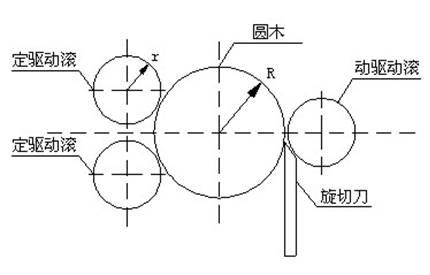 圆木无卡旋切机的工作原理