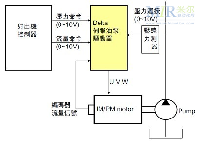 bws伺服系统运用于注塑机驱动系统的节能改造