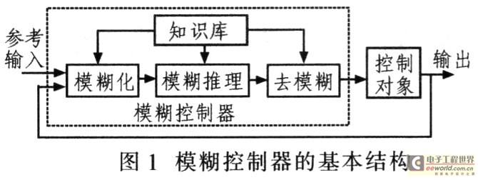 模糊控制作为一种智能控制技术,是模糊集合理论应用的一个重要方面.