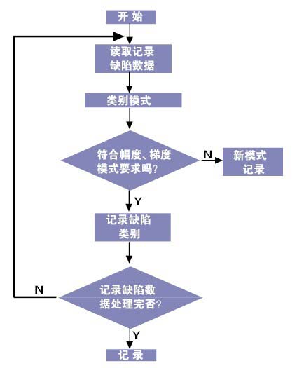 缺陷判别子系统过程图