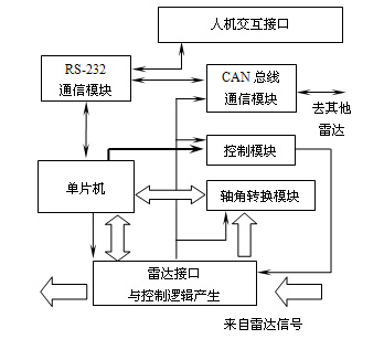 系统的硬件设计框图