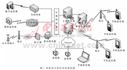 智能综合安防监控系统的设计与实现