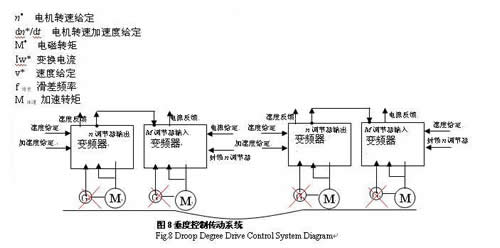 无取向硅钢连续退火机组中的垂度控制系统