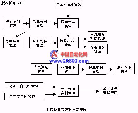 浅谈小区智能化安全管理系统上