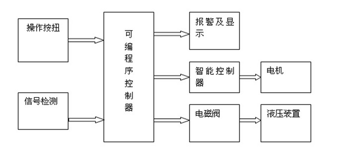 图1. 轻轨精整智能控制系统结构图