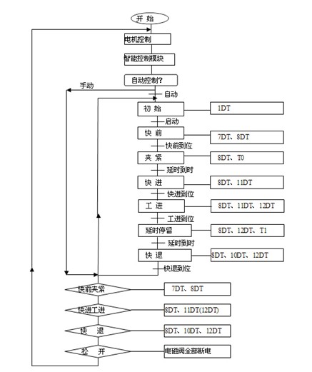 轻轨精整plc智能控制系统经典论文