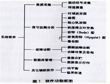 汽轮机转子在线故障诊断系统