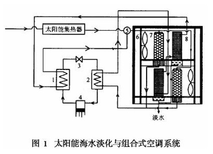 新型太阳能海水淡化装置cpc匹配研究