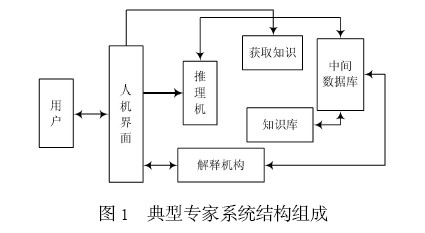 专家系统在卫星测控管理中的应用技术研究