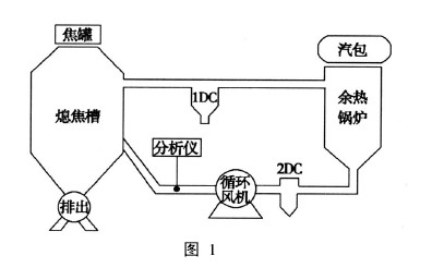 提高干熄焦循环气体分析装置稳定性的研究与探索