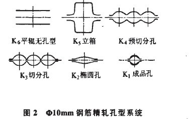 小型半连轧Φ10mm钢筋三切分轧制工艺