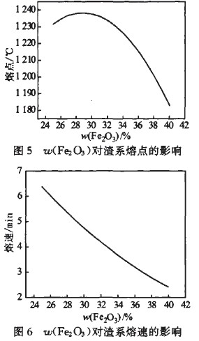 mgo含量较低时是良好的助熔剂,由mgo-fe203一cao相图[6]可以看出,在本