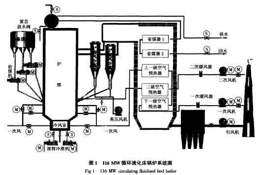 高压变频技术在热源厂循环流化床