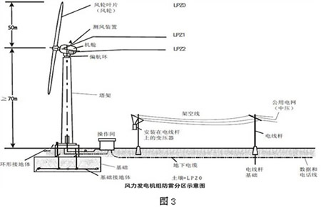 兆瓦级双馈式变速恒频变浆风力发电机组雷电防护探讨