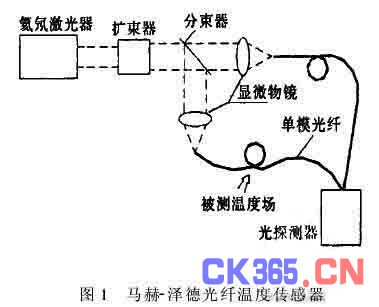 马赫泽德光纤干涉仪的类别特性及应用