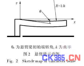 微悬臂梁(如图2所示)的变形符合小变形原理,满足bernoulli2euler方程