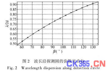 椭圆晶体分析器离心率为0.958 6,波长沿探测圆的弥散度曲线如图2.