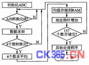 图2 a/d采样存储程序流程通过iar调试平台运行程序,设置断点,将存储