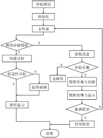 图3 数据采集流程图