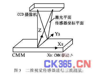 集成系统利用二维视觉传感器进行三维测量的原理如图3所示,其中视觉