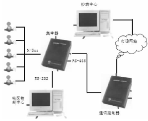 智能水表远程抄表系统结构图