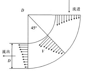 而外侧流速却逐渐减小,这就形成了各个过流断面的近似梯形速度分布