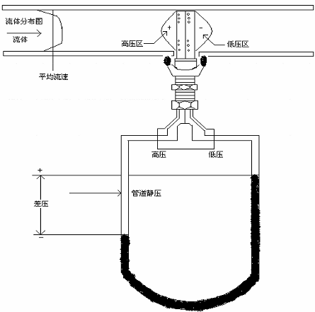 威力巴流量计在工业生产中的应用