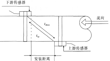 工作原理(如图1所示)一,超声波流量计笔者现结合外贴式探头,时差式