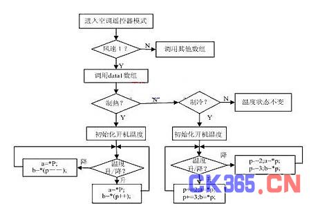 图4 编码状态转换流程