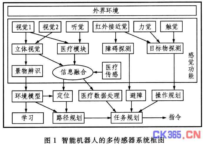 机器人智能技术中最为重要的相关领域是机器人的多感觉系统和多传感