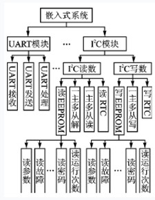 图4 嵌入式系统的理想树状结构