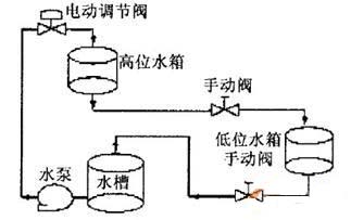 基于智能仪表的串联双容水箱液位控制系统的设计