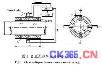 基于自主气体轴承的大型光电精密仪器回转基准技术的研究