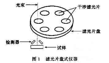 近红外光谱仪器技术