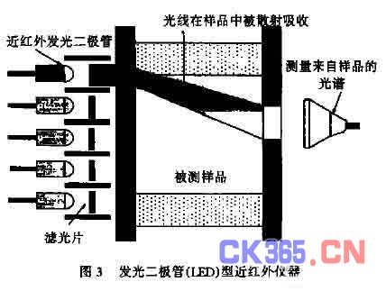 近红外光谱仪器技术