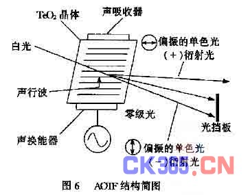 aotf近红外光谱仪的结构框图如图7所示:应用于近红外光谱仪的aotf的