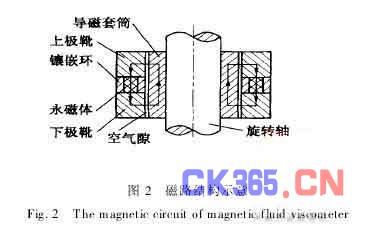 磁场中磁流体粘度测试系统的实现