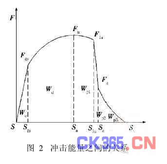 仪器化落锤冲击试验曲线分析